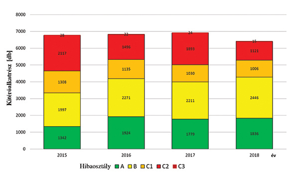 21. ábra. HC-hibák eloszlása kitérőkben 2015–2018 között