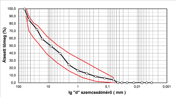 5. ábra. A 0/56 mm-es szemcsés kiegészítő réteg szemeloszlása (Forrás: Colas Északkő Kft.)