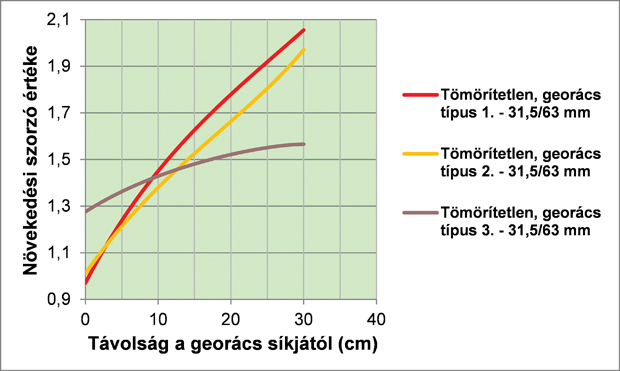 11. ábra. A D növekedési szorzó függvénye a georács síkjától 31,5/63 mm-es vasúti zúzottkő ágyazati anyag esetén