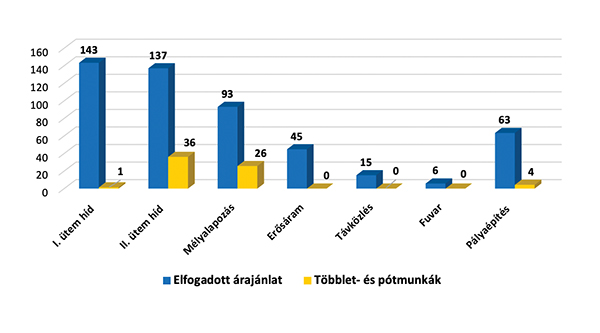 4. ábra. Felmerült pót- és többletmunkák megoszlása (M Ft). (Forrás: Giczi Katalin)