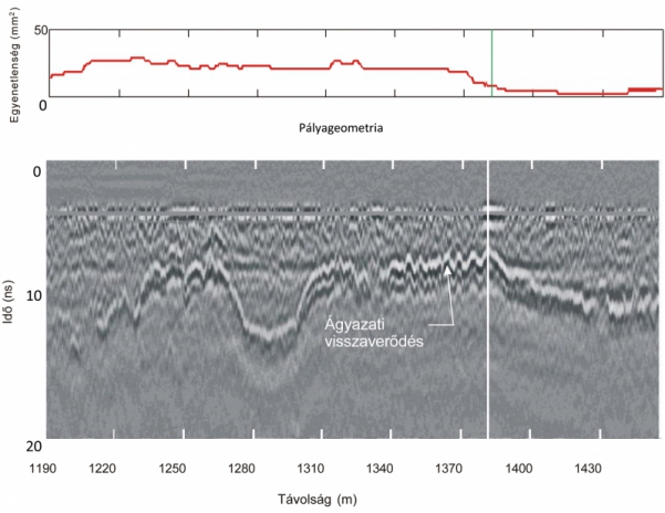 1. ábra. Pályageometria összevetése GPR radarképpel (Forrás: Developement of ground penetrating radar for railway infrastructure condition detection)
