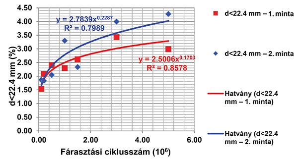 10. ábra. Az 1. és 2. zúzottkő minták aprózódási eredményei – d < 22,4 mm (%)