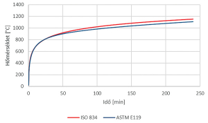 1. ábra. Az ISO 834 és az ASTM E119 hőmérséklet-idő görbe