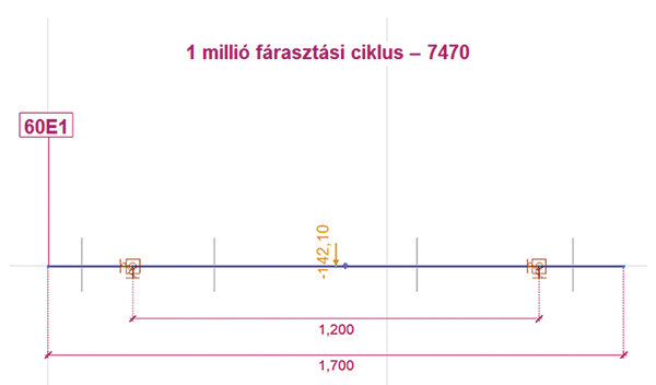 1. ábra. Sematikus, „előkalibrált” FEM-modell a ragasztott-szigetelt sínillesztések kalkulációjára 60-as sínrendszer esetén L = 1200 mm, F = -142,10 kN, FU (1 M), αsrh = 7470 kNm/rad