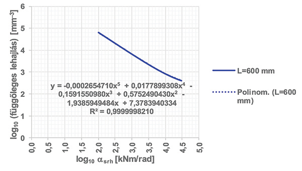 7. ábra. A függőleges lehajlás paraméter 10-es alapú logaritmusának változása a félmerev csukló elfordulási merevsége 10-es alapú logaritmusának függvényében, 60-as sínrendszer és L=600 mm támaszköz esetében, αsrh=100…30 000 kNm/rad intervallumban