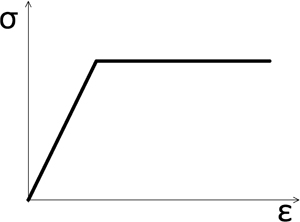 2. ábra. Lineárisan rugalmas – tökéletesen képlékeny anyagmodell