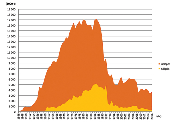 10. ábra. Az átrakó- körzetben átrakott árumennyiség 1946–2016 között (Forrás: TFO)