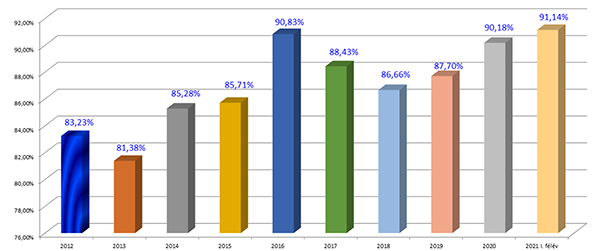 2. ábra. A személyvonati menetrendszerűség 2012–2021 között