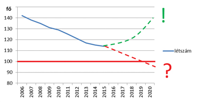 12. ábra. A fizikai létszámváltozás 2006–2015 között