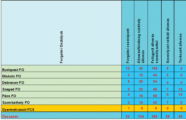 1. táblázat. PVÜF Területi Igazgatóságok Területi Forgalmi Osztályai