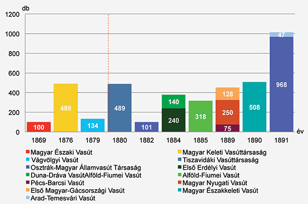 1. ábra. A magánvasutak Magyar Királyi Államvasutak kezelésébe került épületeinek becsült száma, 1869–1920