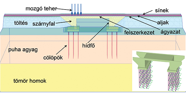 3. ábra. A vizsgált híd és környezetének Plaxis 3D modellje