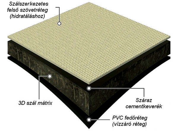 1. ábra. Concrete Canvas betonpaplan szerkezete