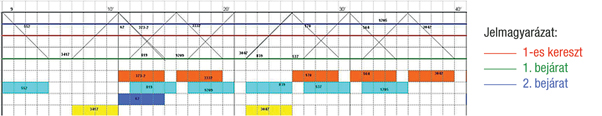 1. ábra. Asztalos Sándor utcai vágánykapcsolat – menetrendi grafikon, részlet