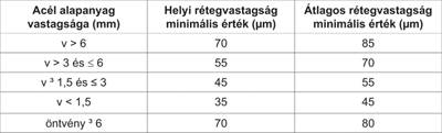 1. táblázat. Az EN ISO 1461:2009 szabvány előírásai (centrifugálás nélküli elemekre)