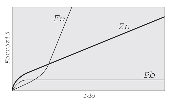 1. ábra. A Zn, Fe, Pb korróziójának folyamata szabad levegőn Akimov szerint [1]