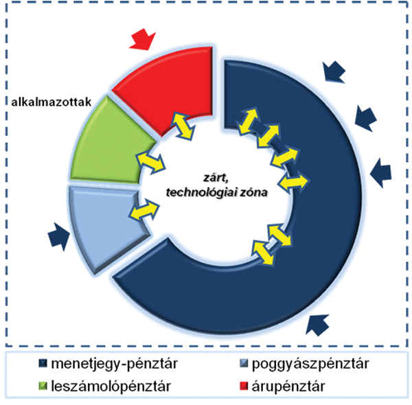 1. ábra. Különböző vasúti pénztárak funkcionális kapcsolata, funkcióséma