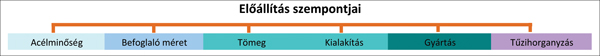 1. ábra. Tűzihorganyzott acélszerkezetek előállításakor vizsgálandó területek