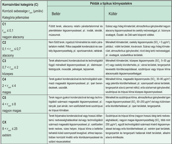 1. táblázat. A horganybevonatok várható korróziós rátái [3]