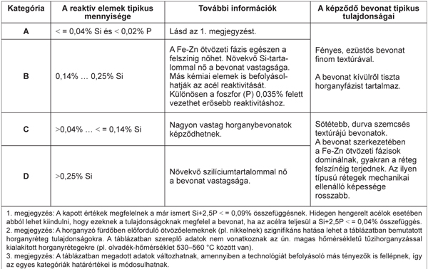 1. táblázat. Összefüggés a horganybevonatok tulajdonságai és az acélösszetételek között (EN ISO 14713-2: 2009)