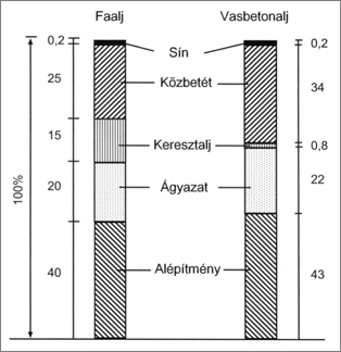 1. ábra. A teherviselő elemek százalékos szerepe a teljes pályaszerkezet esetén