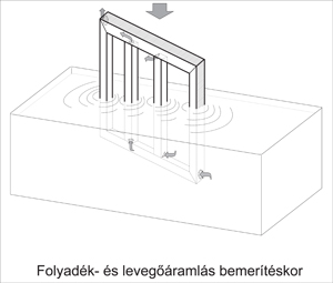 10. ábra. A bemerítés elve