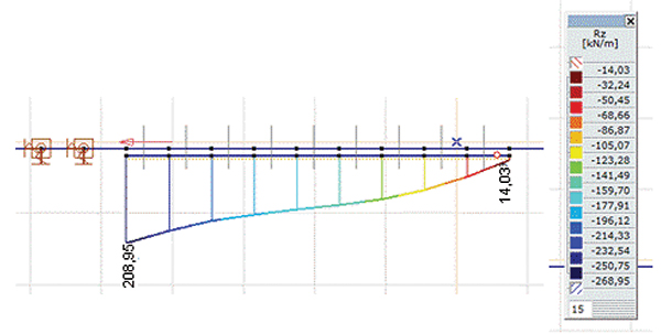 10. ábra. A reakcióerők [kN/m] változása