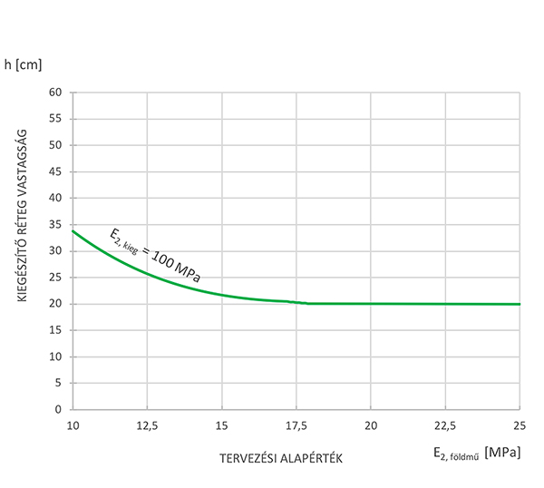 10. ábra. Kiegészítő réteg vastagságának meghatározása 45 cm talajstabilizáció alkalmazásával