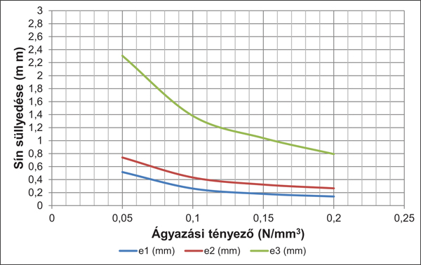 10. ábra. A sínsüllyedés­értékek a V63-as mozdony forgóvázának három tengelye alatt, D típusú ragasztás és eltérő ágyazási tényezők esetében