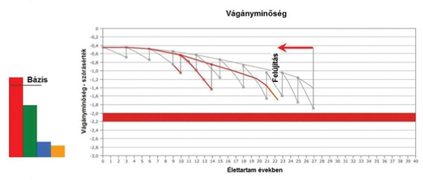 10. ábra. A karbantartás csökkentése