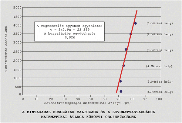 11. ábra. Regressziós egyenes és korrelációs együttható