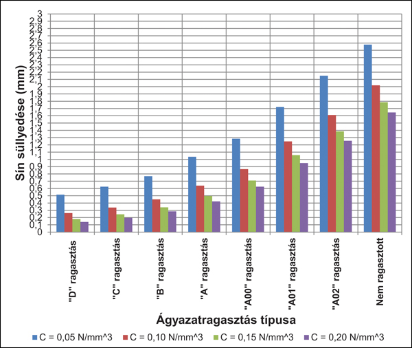 11. ábra. A sínsüllyedési értékek a V63-as mozdony forgóvázának három tengelye alatt