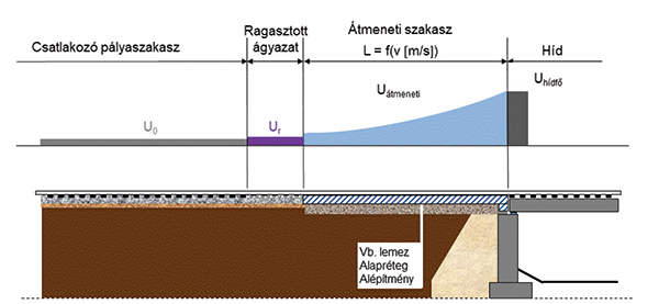 12. ábra. A sínalátámasztás merevségi tényezőjének megkívánt folyamatos változtatása az átmeneti szakaszon, a csatlakozószakaszok alátámasztási merevségének ismeretében 