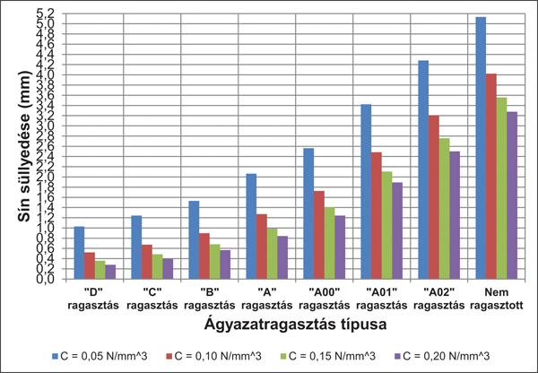 12. ábra. Sínsüllyedés-értékek dinamikus tengelyteher és V = 160 km/h sebesség esetén