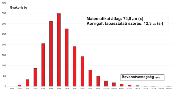 12. ábra. Gyakorisági hisztogram 1800 mérés alapján