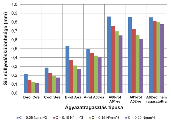 13. ábra. Sínsüllyedés-különbségértékek dinamikus tengelyteher és V = 160 km/h esetén