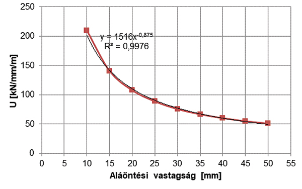 15. ábra. Icosit KC 340/45 anyagra megállapított sínalá­támasztási me­revség­értékek a sínaláöntés vastagságának függvényében