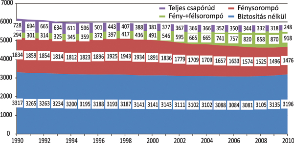 1. ábra. A vasúti átjárók száma és biztosítási módja