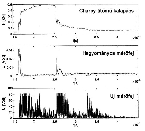 1. ábra. Hagyományos és az új mérési eljárás eredményei a Charpy ütőmű kalapácsára ható erő mellett egy adott próbatesten