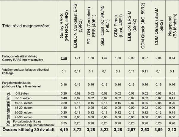 1. táblázat. Vágányépítés és fenntartás fajlagos költségeinek (LCC) viszonyszáma