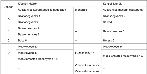 1. táblázat. A vizsgált kísérleti és kontroll kitérők csoportosítása 