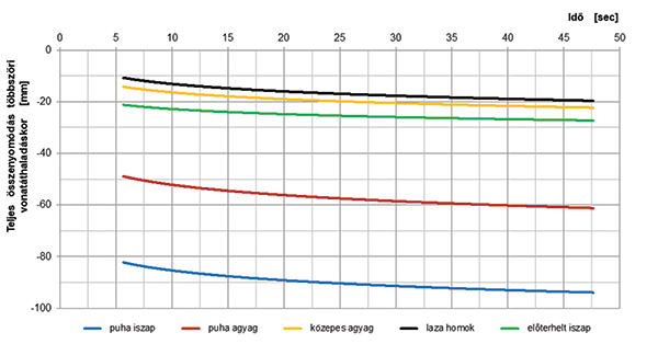 2. ábra. Idő-teljes süllyedés kapcsolat a járműteher többszöri áthaladásakor