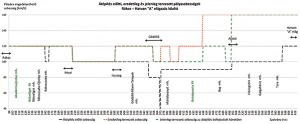 2. ábra. A pályára engedélyezett sebességek alakulása