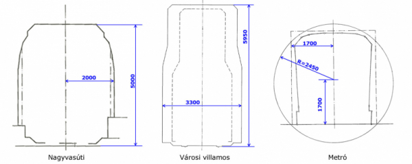 2. ábra. Nagyvasúti, városi villamos-, valamint metróűrszelvény-típusok