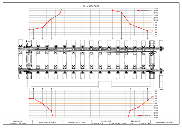 2. ábra. Abaliget 1. sz. váltó akadályérzékenysége (Forrás: MÁV TEB Technológiai Központ)