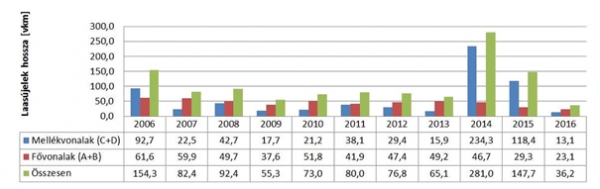 2. ábra. Sebességkorlátozás-kimutatás 2006 és 2016 között, vkm szerinti elosztásban