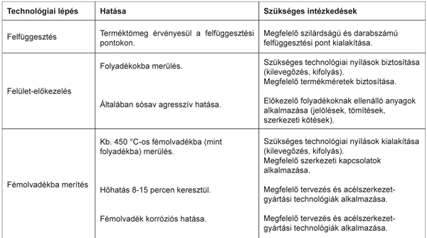 2. táblázat. A technológia hatásai és a szükséges intézkedések