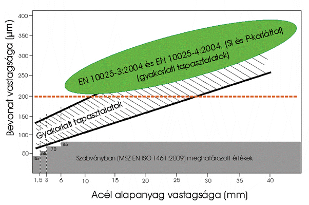 1. ábra. Normalizált és termomechanikusan hengerelt acélokon várható tűzihorganyréteg-vastagságok