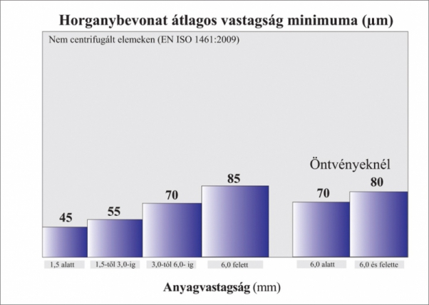 2. ábra. Megengedett legkisebb vastagságok nem centrifugált mintákon (Forrás: MSZ EN ISO 1461:2009, 3. táblázat)