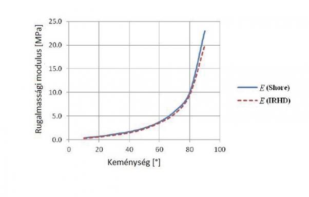 2. ábra. A rugalmassági modulus és a keménység kapcsolata